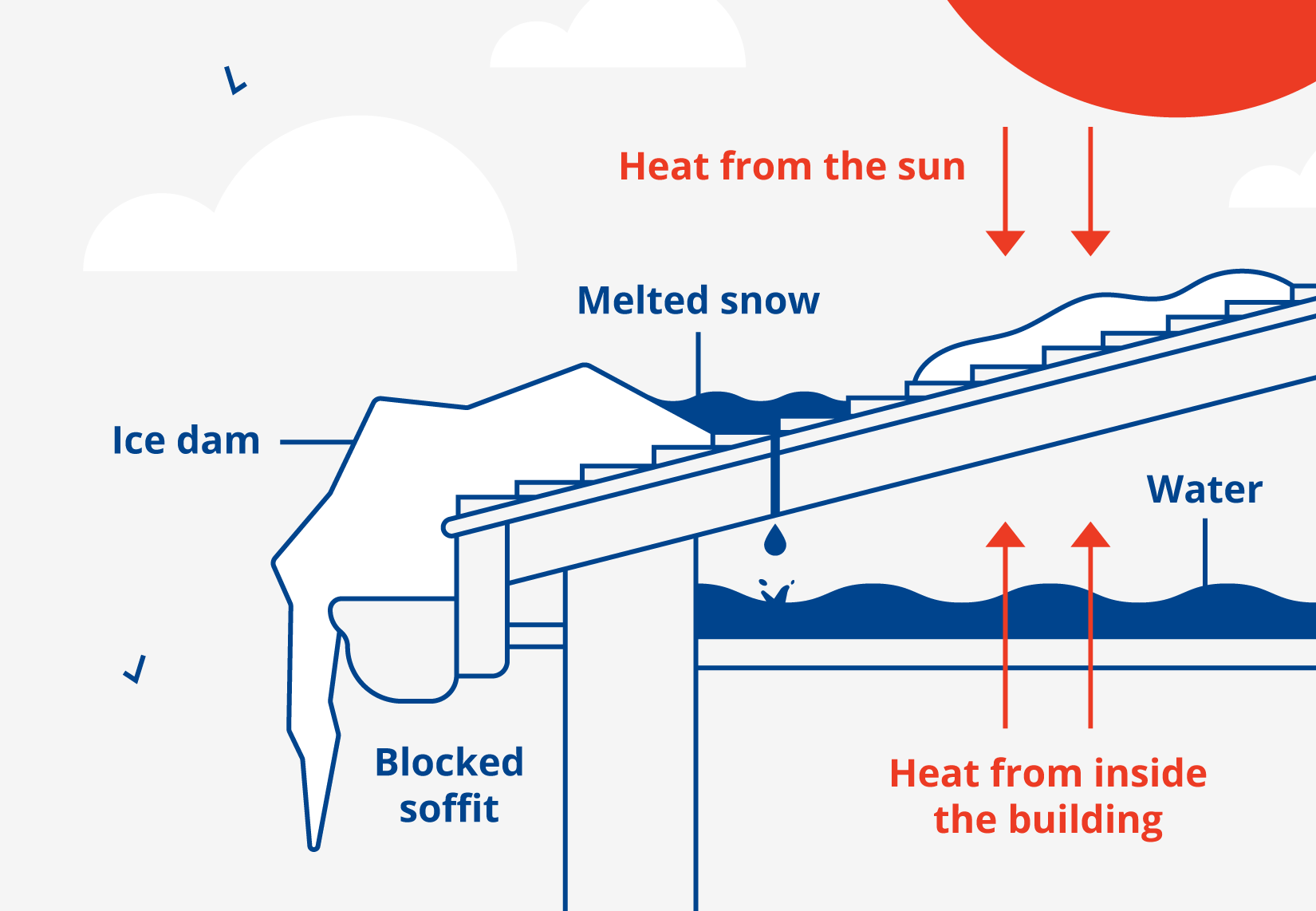 Diagram of how an ice dam forms. 