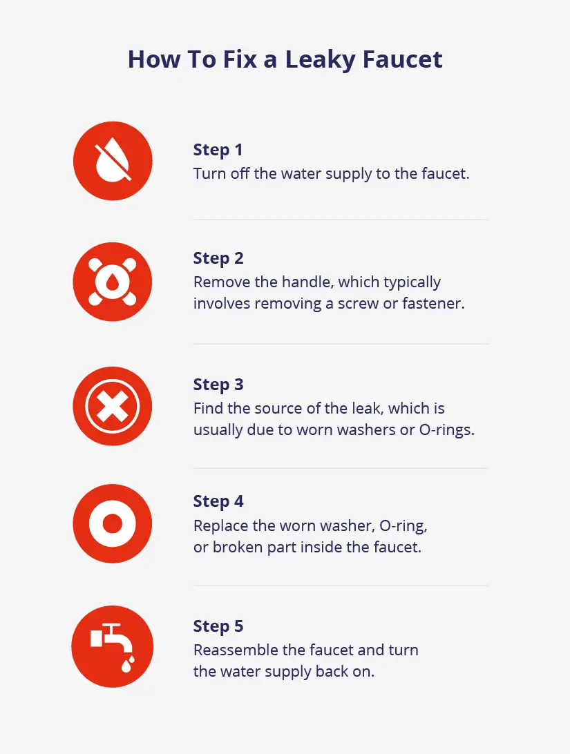  A graphic lists the five steps for how to fix a leaky faucet handle.