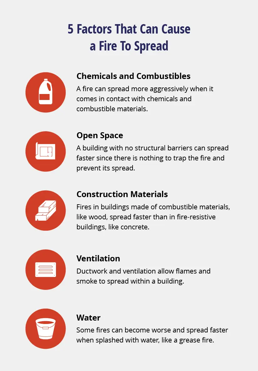 A graphic lists five factors of how fire spreads.