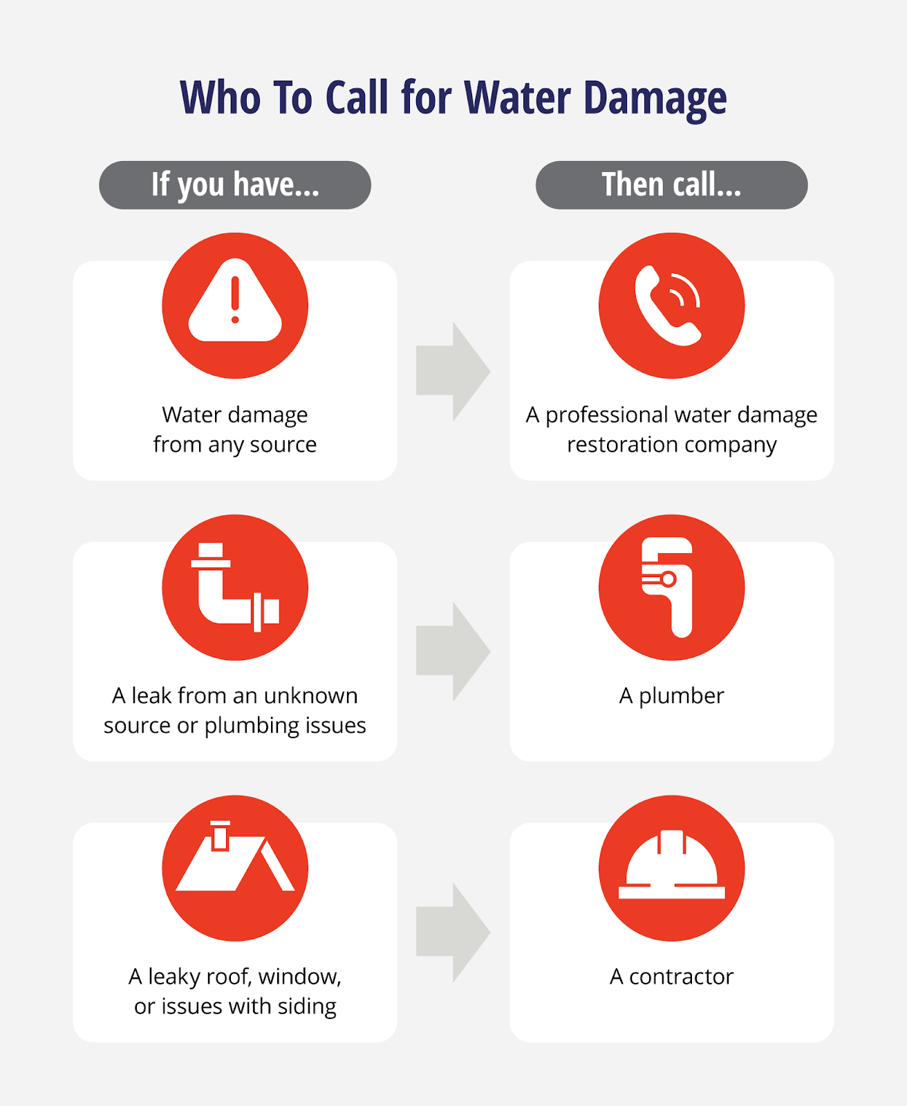  If there&rsquo;s water damage from any source, always call a professional water damage restoration company. If there&rsquo;s a leak from an unknown source or plumbing issues, call a plumber. If there&rsquo;s a leaky roof, window, or issues with siding, call a contractor.