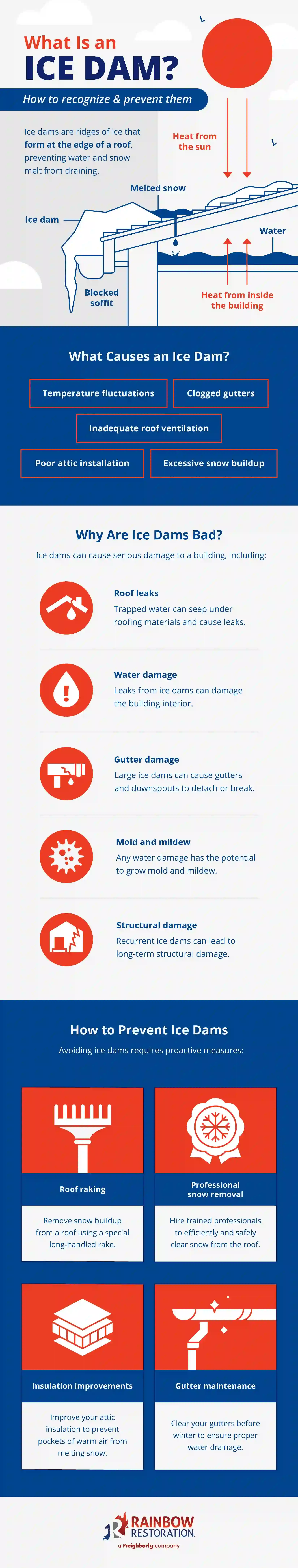 Infographic explaining what is an ice dam, causes of ice dam, potential damages ice dams can cause, and how to prevent ice dams.